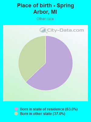 Place of birth - Spring Arbor, MI