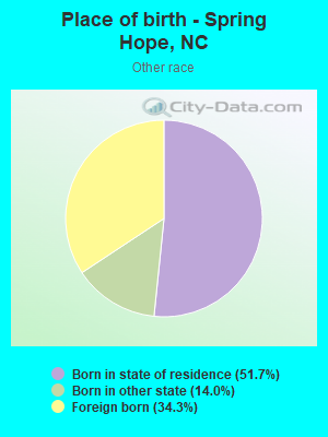 Place of birth - Spring Hope, NC