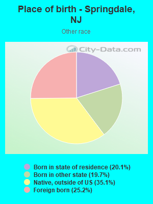 Place of birth - Springdale, NJ