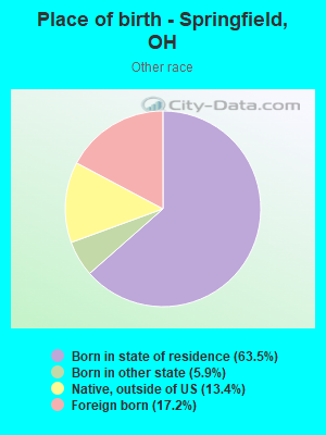Place of birth - Springfield, OH