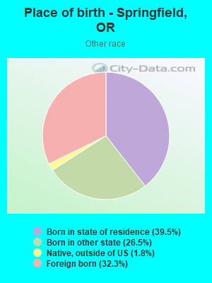 Place of birth - Springfield, OR