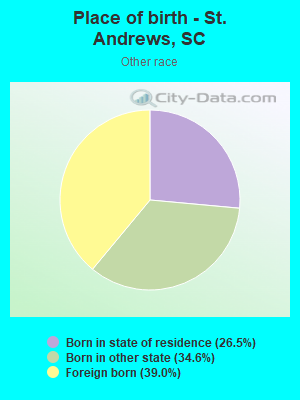 Place of birth - St. Andrews, SC