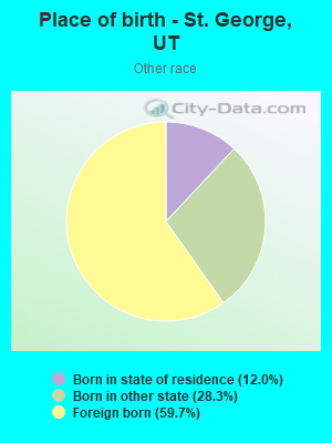 Place of birth - St. George, UT