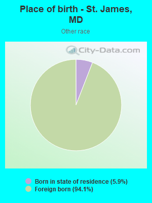 Place of birth - St. James, MD