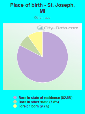 Place of birth - St. Joseph, MI