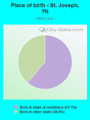 Place of birth - St. Joseph, TN