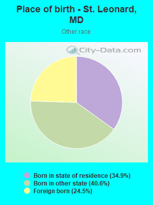 Place of birth - St. Leonard, MD