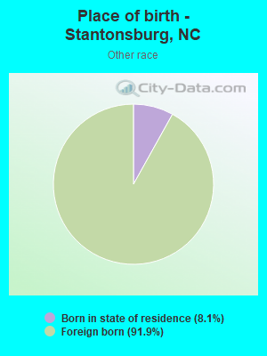 Place of birth - Stantonsburg, NC