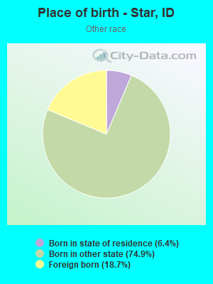 Place of birth - Star, ID