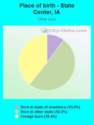 Place of birth - State Center, IA