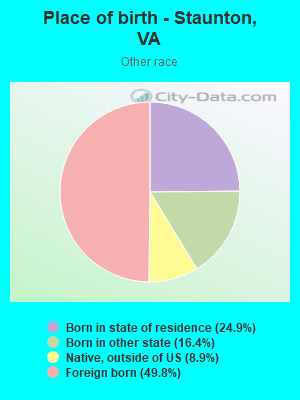 Place of birth - Staunton, VA