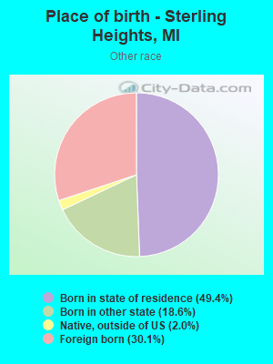 Place of birth - Sterling Heights, MI