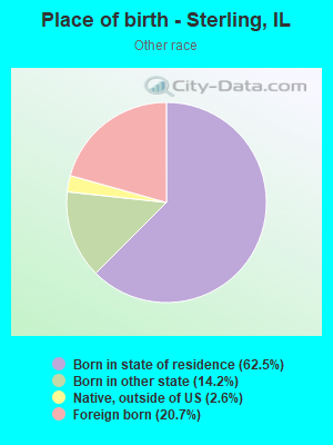 Place of birth - Sterling, IL