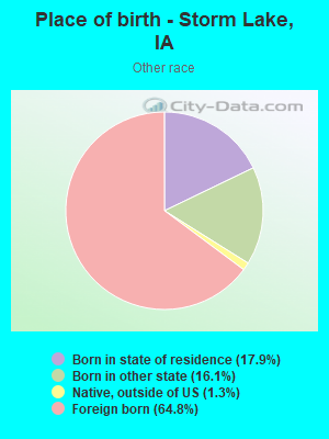 Place of birth - Storm Lake, IA