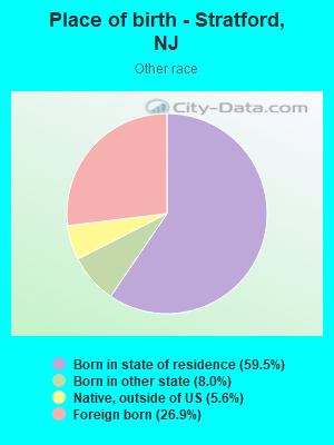 Place of birth - Stratford, NJ