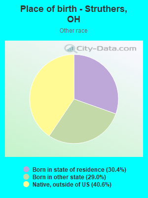 Place of birth - Struthers, OH