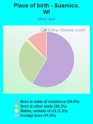 Place of birth - Suamico, WI