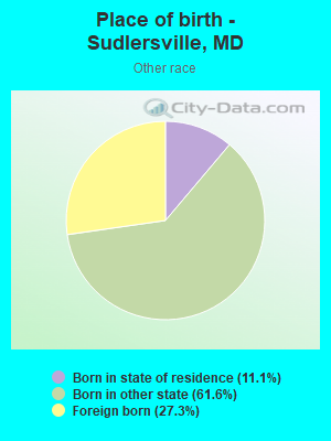 Place of birth - Sudlersville, MD