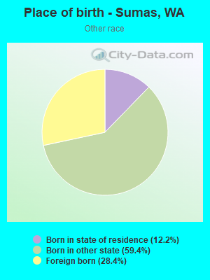 Place of birth - Sumas, WA