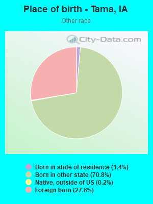 Place of birth - Tama, IA