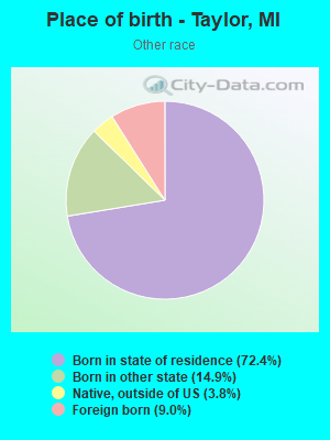 Place of birth - Taylor, MI