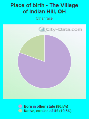 Place of birth - The Village of Indian Hill, OH