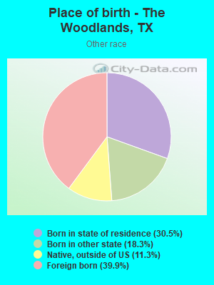 Place of birth - The Woodlands, TX