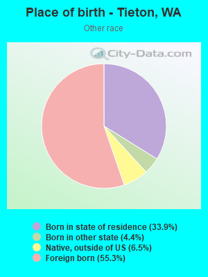 Place of birth - Tieton, WA