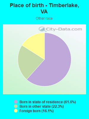 Place of birth - Timberlake, VA