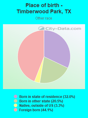 Place of birth - Timberwood Park, TX