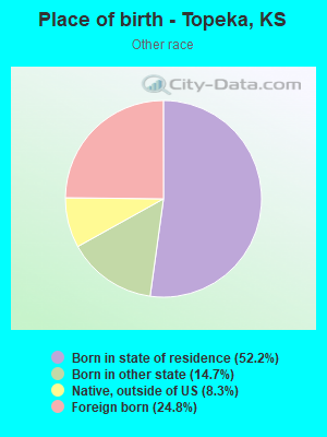 Place of birth - Topeka, KS