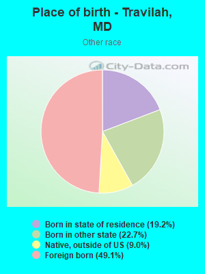 Place of birth - Travilah, MD