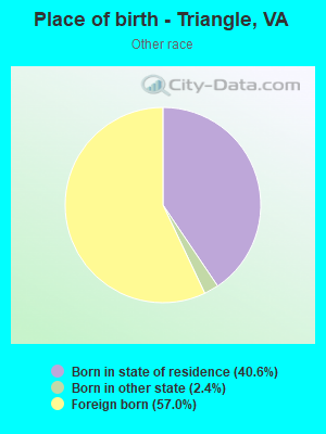 Place of birth - Triangle, VA