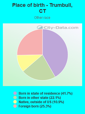 Place of birth - Trumbull, CT