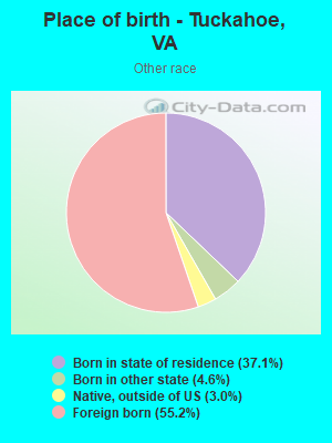 Place of birth - Tuckahoe, VA