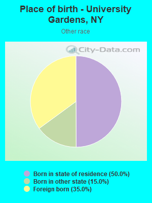 Place of birth - University Gardens, NY