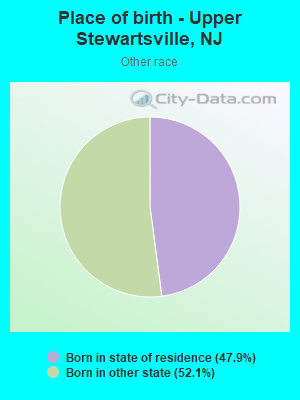 Place of birth - Upper Stewartsville, NJ
