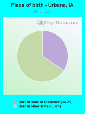 Place of birth - Urbana, IA