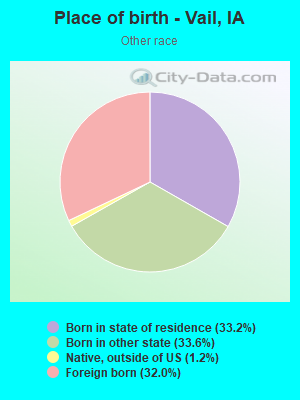 Place of birth - Vail, IA