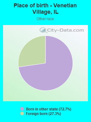 Place of birth - Venetian Village, IL