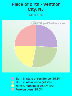 Place of birth - Ventnor City, NJ