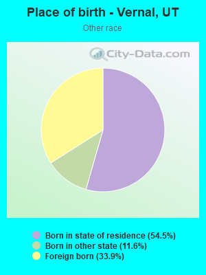 Place of birth - Vernal, UT