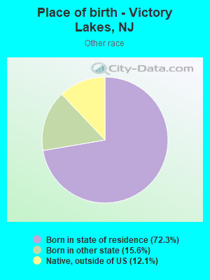 Place of birth - Victory Lakes, NJ