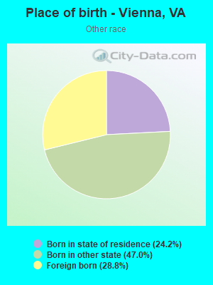 Place of birth - Vienna, VA