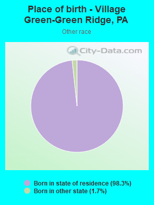 Place of birth - Village Green-Green Ridge, PA