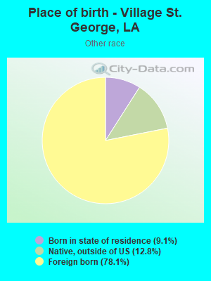 Place of birth - Village St. George, LA