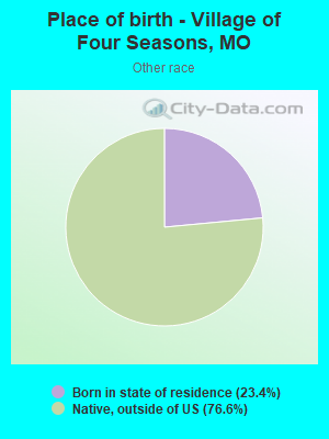 Place of birth - Village of Four Seasons, MO