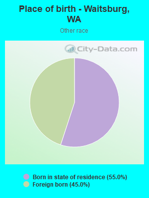 Place of birth - Waitsburg, WA