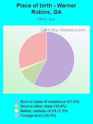 Place of birth - Warner Robins, GA