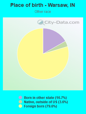 Place of birth - Warsaw, IN